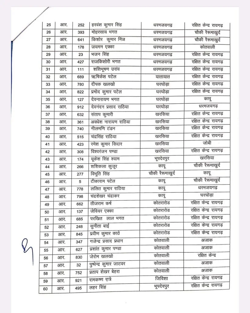 CG Police Transfer: चुनाव समाप्त होते ही पुलिस महकमे में बड़ा फेरबदल, 107 पुलिसकर्मियों का तबादला, देखें List
