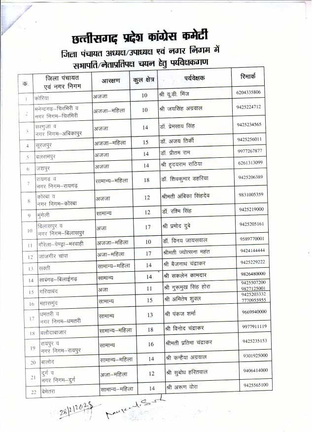 CG Political News: कांग्रेस ने की पर्यवेक्षकों की नियुक्ति... नेता प्रतिपक्ष, जिला पंचायत अध्यक्ष और उपाध्यक्ष का करेंगे चयन,  देखें List 