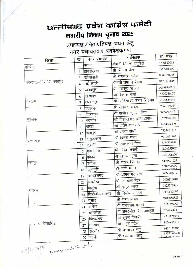 CG Political News: कांग्रेस ने की पर्यवेक्षकों की नियुक्ति... नेता प्रतिपक्ष, जिला पंचायत अध्यक्ष और उपाध्यक्ष का करेंगे चयन,  देखें List 