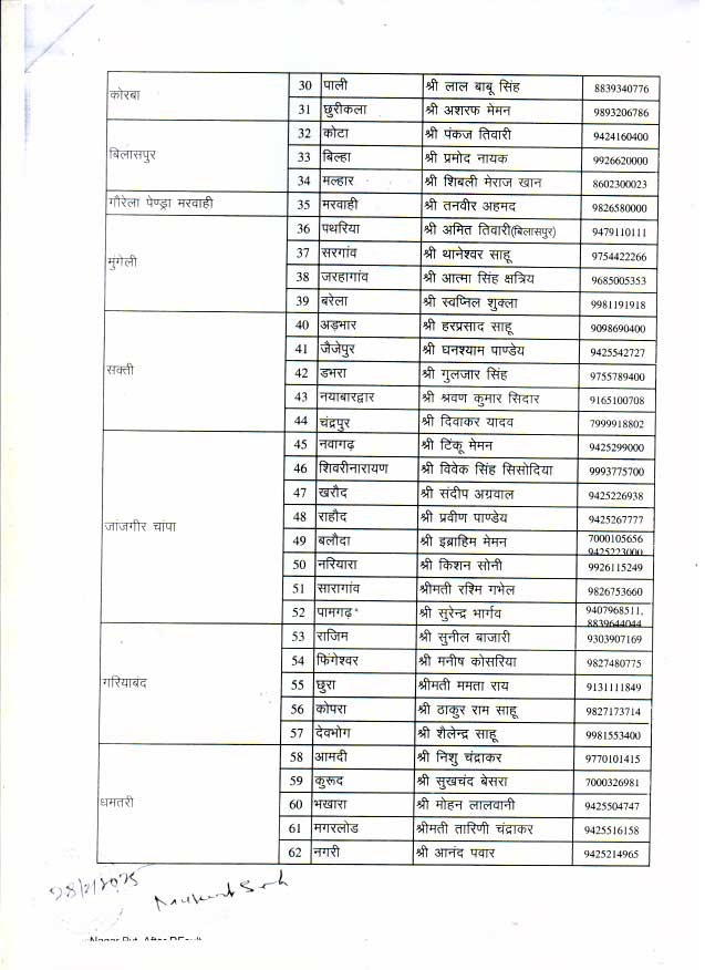 CG Political News: कांग्रेस ने की पर्यवेक्षकों की नियुक्ति... नेता प्रतिपक्ष, जिला पंचायत अध्यक्ष और उपाध्यक्ष का करेंगे चयन,  देखें List 